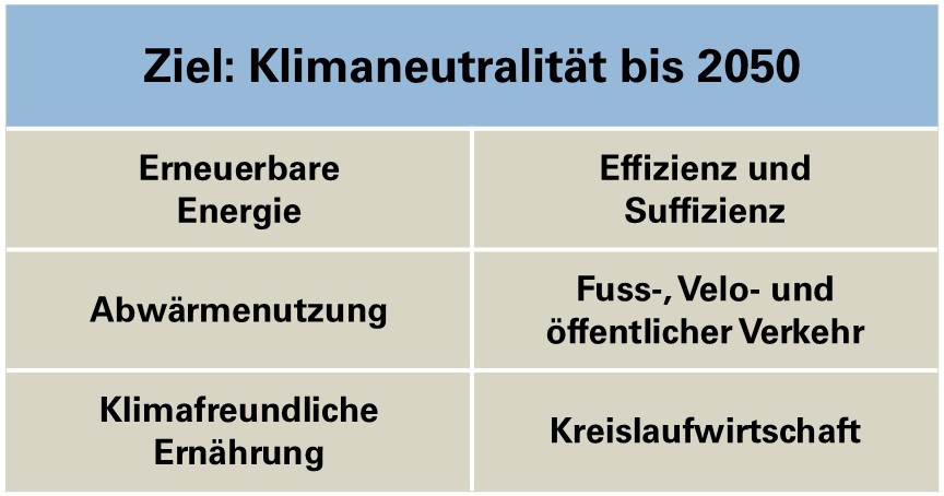 Die Stossrichtungen des Energiekonzepts 2050 der Stadt St.Gallen: erneuerbare Energie, Effizienz und Suffizienz, Abw&auml;rmenutzung, Fuss-, Velo- und &ouml;ffentlicher Verkehr, klimafreundliche Ern&auml;hrung, Kreislaufwirtschaft